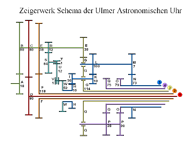 ZeigerschemaAstroUhrUlm